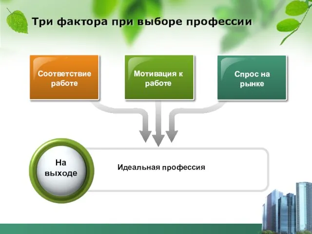 Три фактора при выборе профессии Соответствие работе Мотивация к работе Спрос на рынке