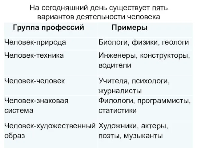 На сегодняшний день существует пять вариантов деятельности человека