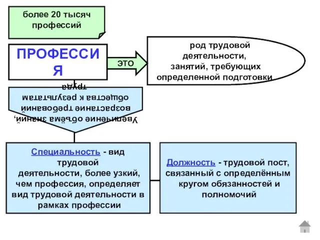 ПРОФЕССИЯ род трудовой деятельности, занятий, требующих определенной подготовки ЭТО более