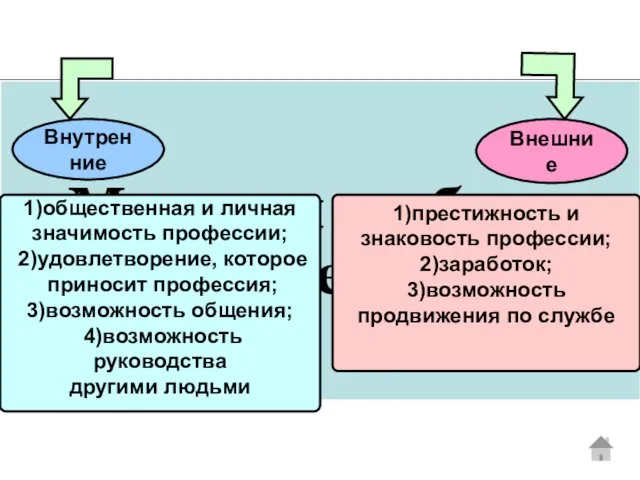 Внутренние 1)общественная и личная значимость профессии; 2)удовлетворение, которое приносит профессия; 3)возможность общения; 4)возможность руководства другими людьми