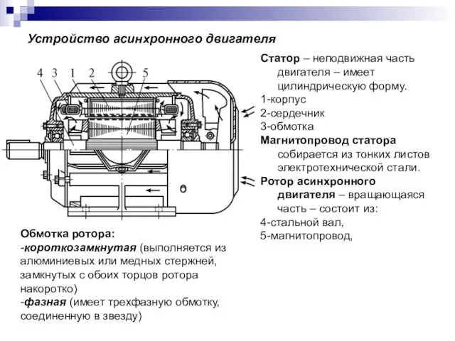 Устройство асинхронного двигателя Статор – неподвижная часть двигателя – имеет цилиндрическую форму. 1-корпус