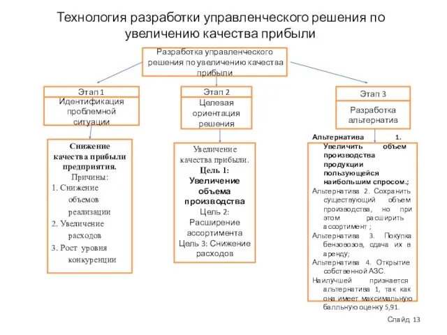 Технология разработки управленческого решения по увеличению качества прибыли Разработка управленческого