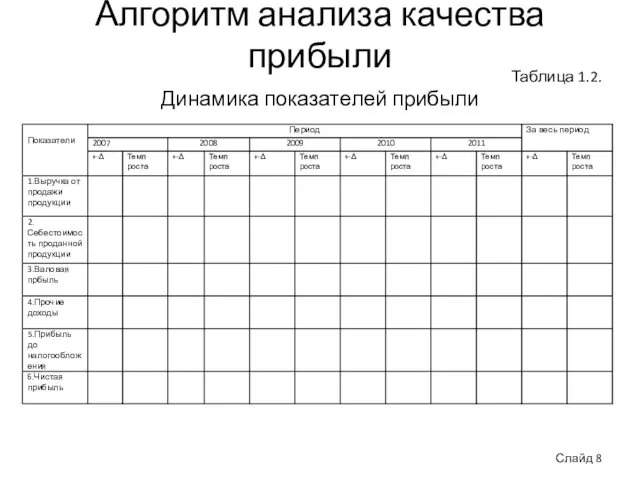 Алгоритм анализа качества прибыли Таблица 1.2. Динамика показателей прибыли Слайд