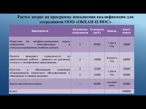 Расчет затрат на программу повышения квалификации для сотрудников ООО «ОКЕАН-ПЛЮС»