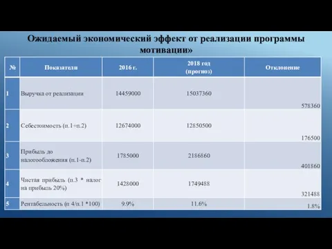 Ожидаемый экономический эффект от реализации программы мотивации»