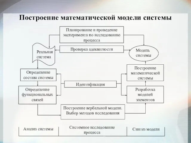 Построение математической модели системы