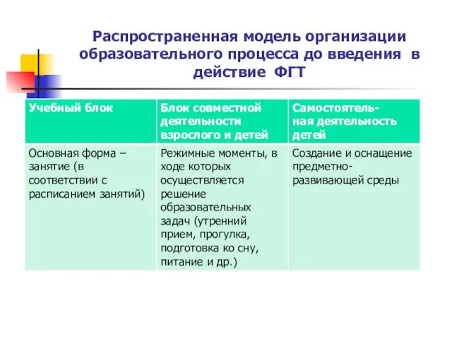 Распространенная модель организации образовательного процесса до введения в действие ФГТ
