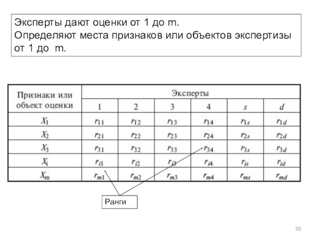 Эксперты дают оценки от 1 до m. Определяют места признаков