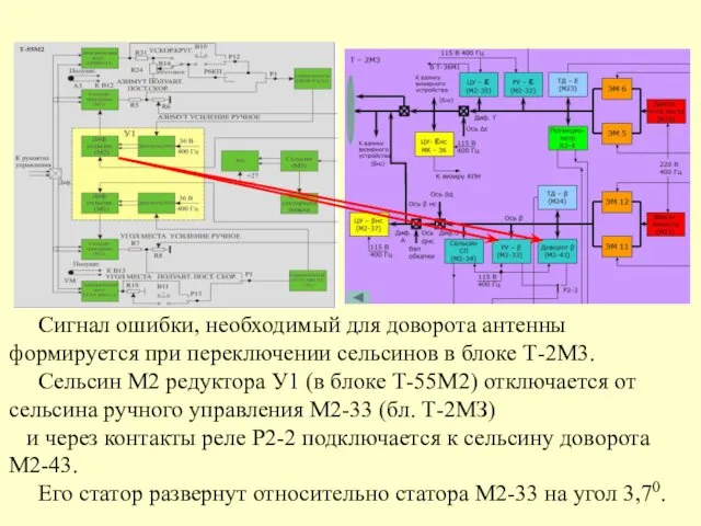 Сигнал ошибки, необходимый для доворота антенны формируется при переключении сельсинов в блоке Т-2М3.