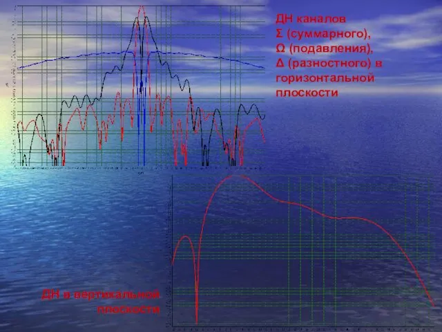 ДН каналов Ʃ (суммарного), Ω (подавления), Δ (разностного) в горизонтальной плоскости ДН в вертикальной плоскости