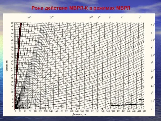 Pона действия МВРЛ-К в режимах МВРЛ