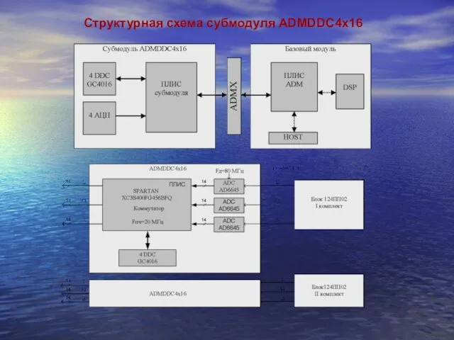 Структурная схема субмодуля ADMDDC4x16