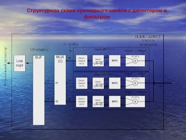 Структурная схема суммарного канала с детектором и фильтром