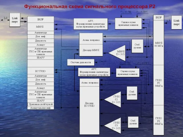 Функциональная схема сигнального процессора P2