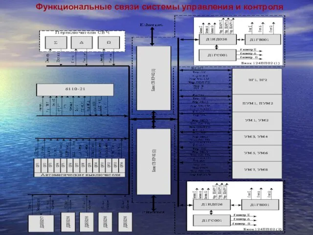 Функциональные связи системы управления и контроля