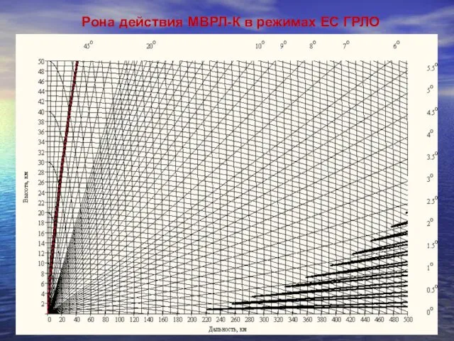 Pона действия МВРЛ-К в режимах ЕС ГРЛО