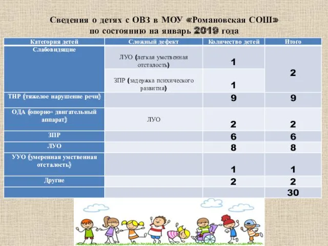 Сведения о детях с ОВЗ в МОУ «Романовская СОШ» по состоянию на январь 2019 года