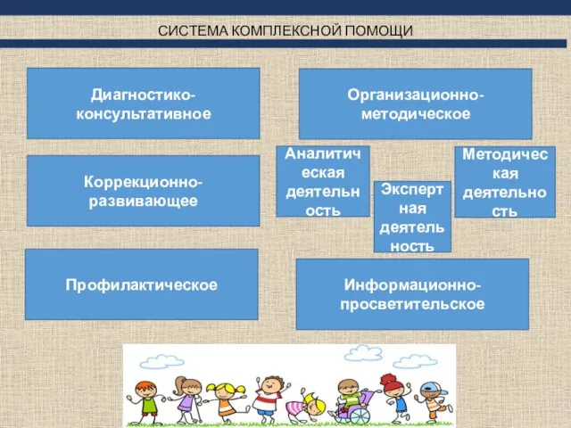 СИСТЕМА КОМПЛЕКСНОЙ ПОМОЩИ Диагностико-консультативное Коррекционно-развивающее Организационно-методическое Аналитическая деятельность Экспертная деятельность Профилактическое Методическая деятельность Информационно-просветительское