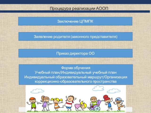 Процедура реализации АООП Заключение ЦПМПК Заявление родителя (законного представителя) Приказ