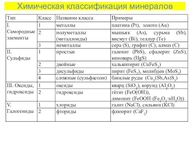 Химическая классификация минералов