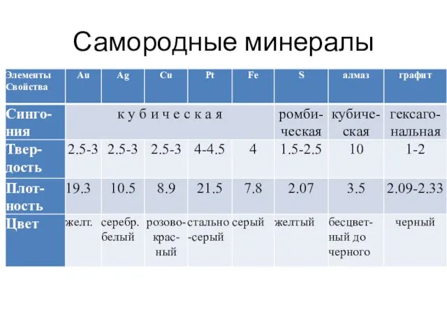 Самородные минералы