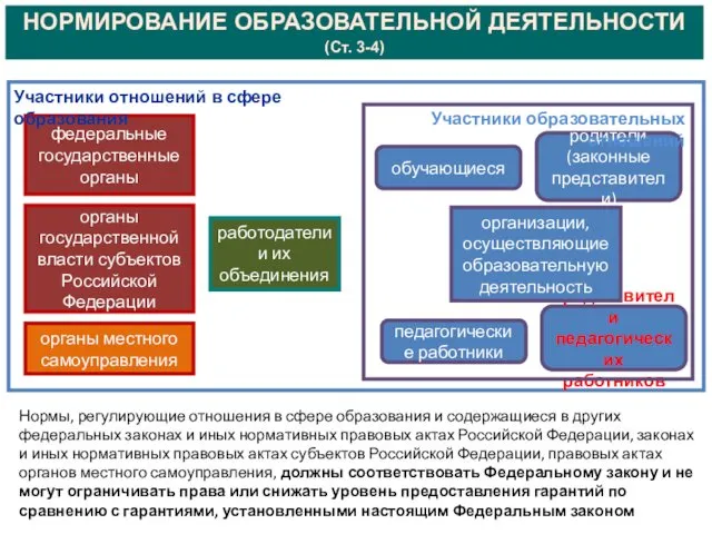 НОРМИРОВАНИЕ ОБРАЗОВАТЕЛЬНОЙ ДЕЯТЕЛЬНОСТИ (Ст. 3-4) федеральные государственные органы органы государственной