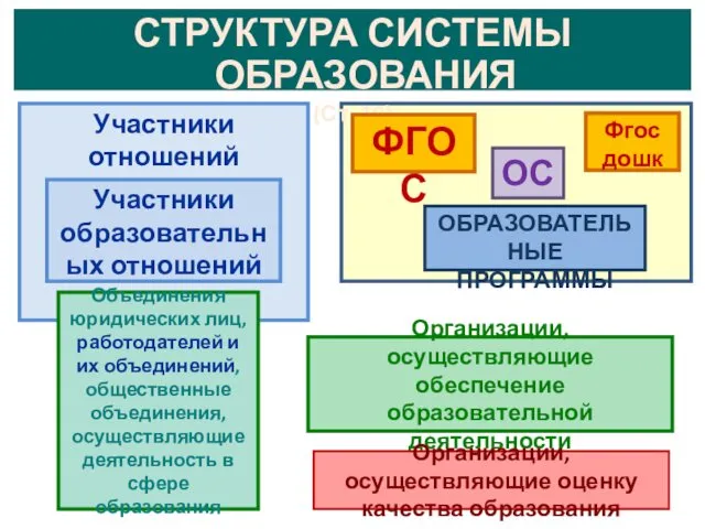 Участники отношений в сфере образования СТРУКТУРА СИСТЕМЫ ОБРАЗОВАНИЯ (Ст. 10)