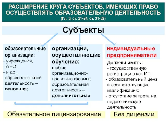 РАСШИРЕНИЕ КРУГА СУБЪЕКТОВ, ИМЕЮЩИХ ПРАВО ОСУЩЕСТВЛЯТЬ ОБРАЗОВАТЕЛЬНУЮ ДЕЯТЕЛЬНОСТЬ (Гл. 3,