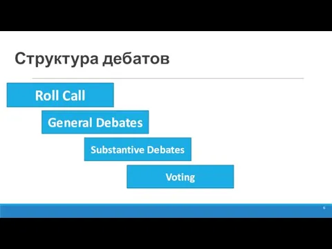 Структура дебатов Roll Call General Debates Substantive Debates Voting