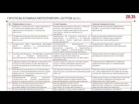 ГИПОТЕЗЫ В РАМКАХ МЕРОПРИЯТИЯ «ОСТРОВ 10-21»