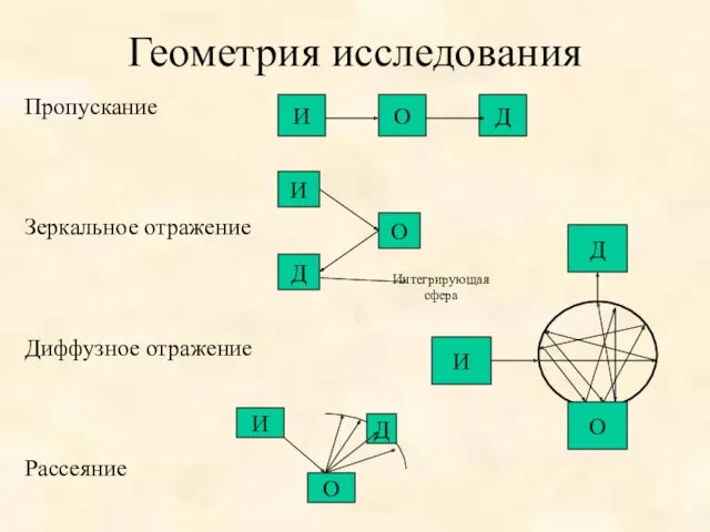 Геометрия исследования Пропускание Зеркальное отражение Диффузное отражение Рассеяние И О