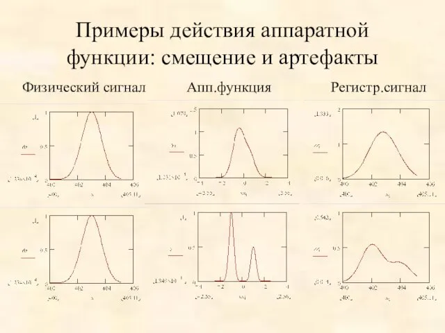 Примеры действия аппаратной функции: смещение и артефакты Физический сигнал Апп.функция Регистр.сигнал