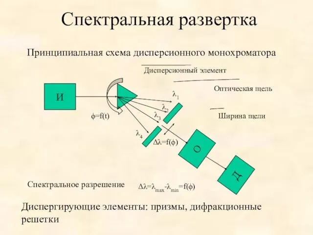 Спектральная развертка Диспергирующие элементы: призмы, дифракционные решетки И Дисперсионный элемент