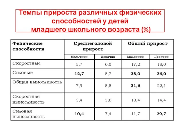 Темпы прироста различных физических способностей у детей младшего школьного возраста (%)