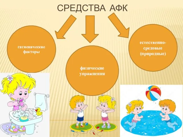 СРЕДСТВА АФК естественно-средовые (природные) физические упражнения гигиенические факторы