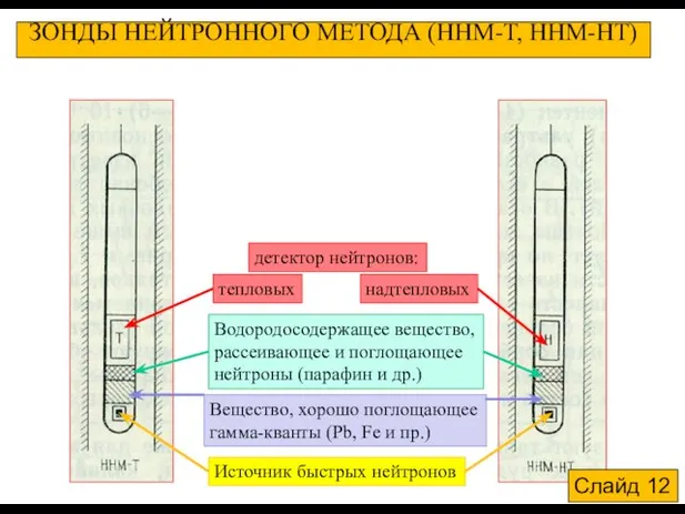 ЗОНДЫ НЕЙТРОННОГО МЕТОДА (ННМ-Т, ННМ-НТ) детектор нейтронов: тепловых надтепловых Водородосодержащее вещество, рассеивающее и