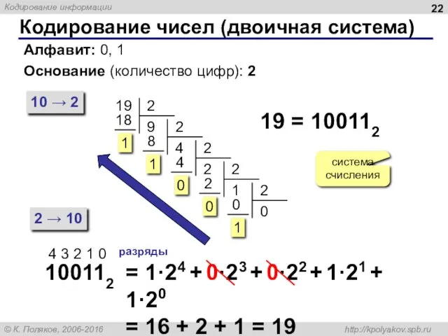Кодирование чисел (двоичная система) Алфавит: 0, 1 Основание (количество цифр):
