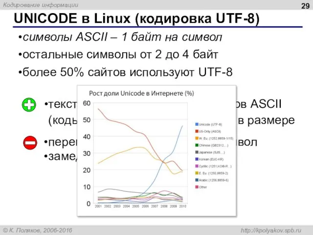 UNICODE в Linux (кодировка UТF-8) символы ASCII – 1 байт