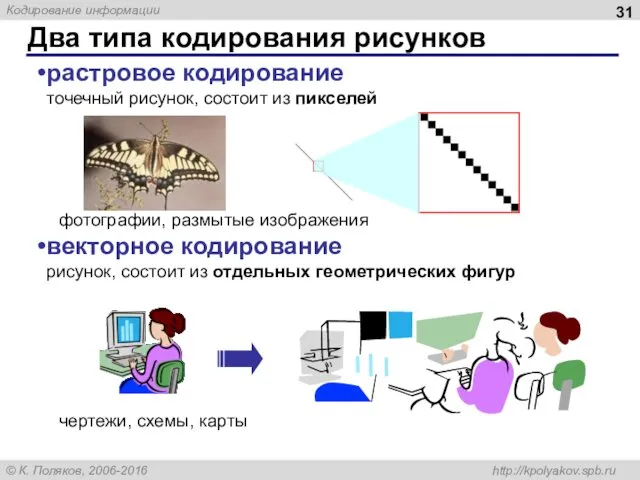 Два типа кодирования рисунков растровое кодирование точечный рисунок, состоит из