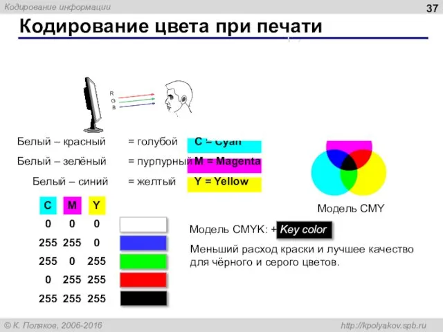 Кодирование цвета при печати Белый – красный = голубой C