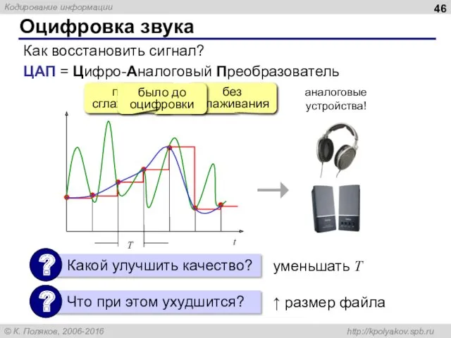 Оцифровка звука Как восстановить сигнал? без сглаживания после сглаживания уменьшать