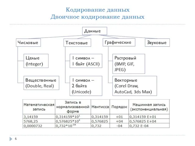 Кодирование данных Двоичное кодирование данных Данные Числовые Текстовые Графические Звуковые