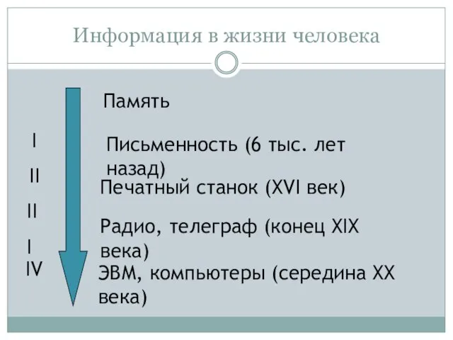 Информация в жизни человека Память Письменность (6 тыс. лет назад) Печатный станок (XVI