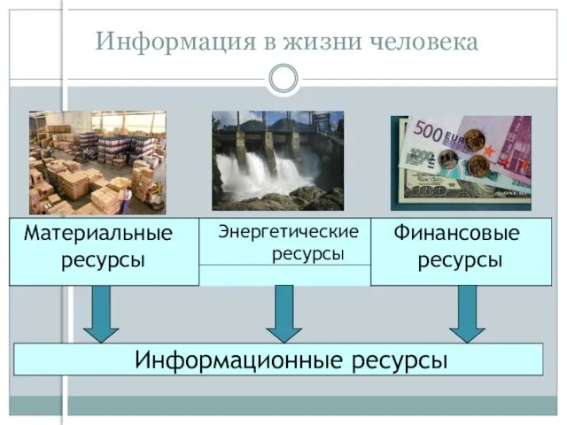 Информация в жизни человека Информационные ресурсы