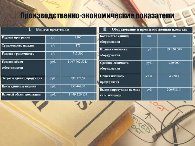 Производственно-экономические показатели