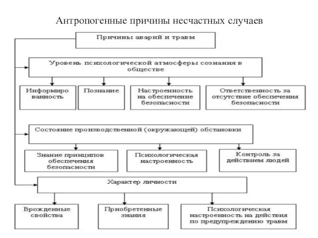 Антропогенные причины несчастных случаев