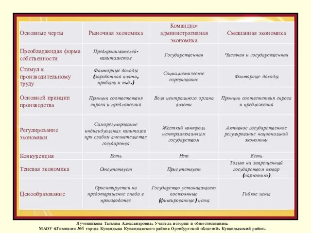 Лучевникова Татьяна Александровна. Учитель истории и обществознания. МАОУ «Гимназия №1