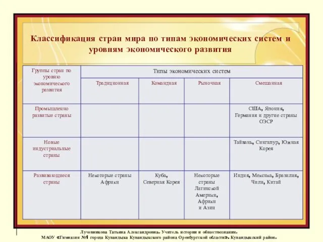 Классификация стран мира по типам экономических систем и уровням экономического