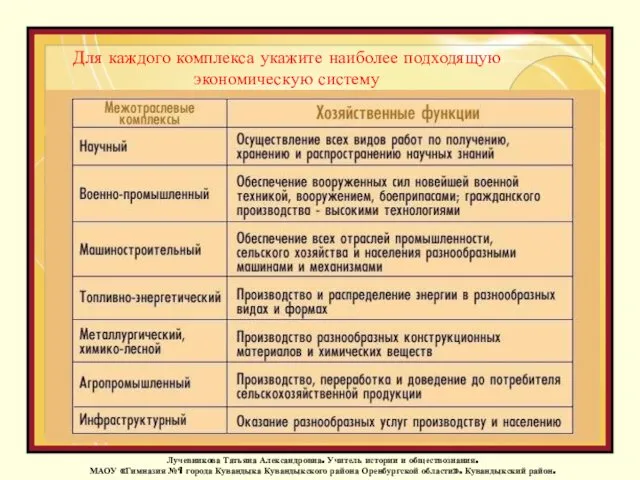 Для каждого комплекса укажите наиболее подходящую экономическую систему Лучевникова Татьяна