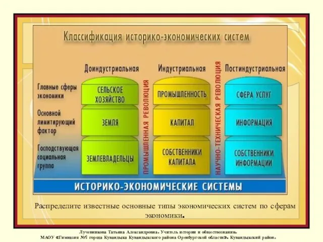 Распределите известные основные типы экономических систем по сферам экономики. Лучевникова